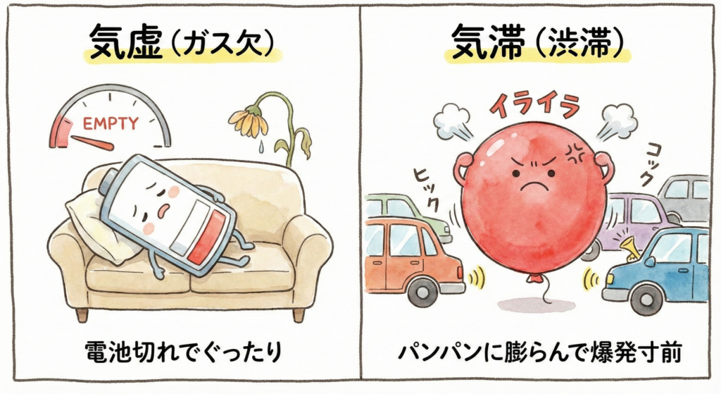 「気」の乱れ方の違いを表したイラスト。電池切れでぐったりしたキャラクター（気虚・ガス欠）と、パンパンに膨らんで破裂しそうな風船（気滞・渋滞）の対比。