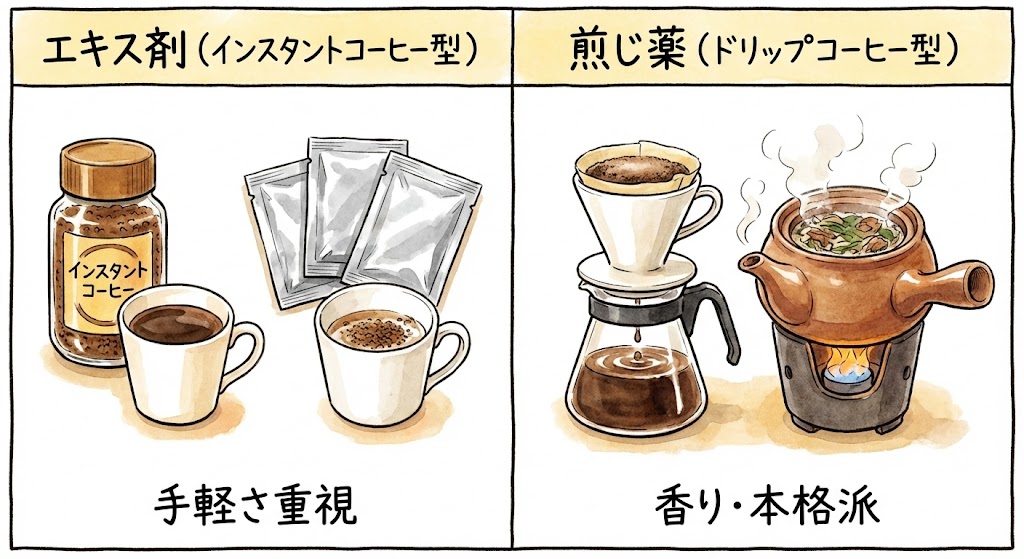 漢方薬の種類をコーヒーに例えたイラスト。左側はインスタントコーヒーと銀色の分包（エキス剤・手軽さ）、右側はドリップコーヒーセットと土瓶（煎じ薬・本格派）の比較。