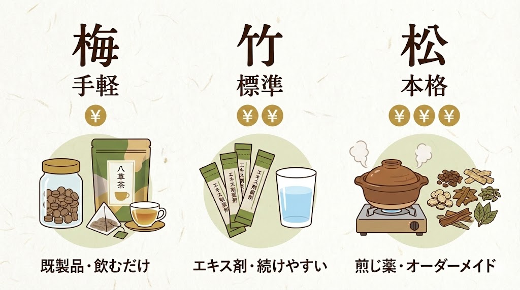 漢方薬局の予算別コース「松・竹・梅」の比較図解。費用の目安と薬のタイプ(煎じ薬・エキス剤・薬膳茶)の違いをイラストで解説