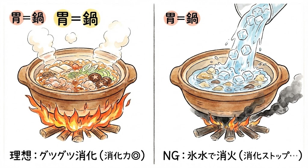 胃腸の働きを鍋に例えた図解。左側は火にかかってグツグツと煮えている温かい土鍋（消化力良好）、右側は上から氷水を注がれて火が消えかけ煙が出ている土鍋（消化不良・冷え）。