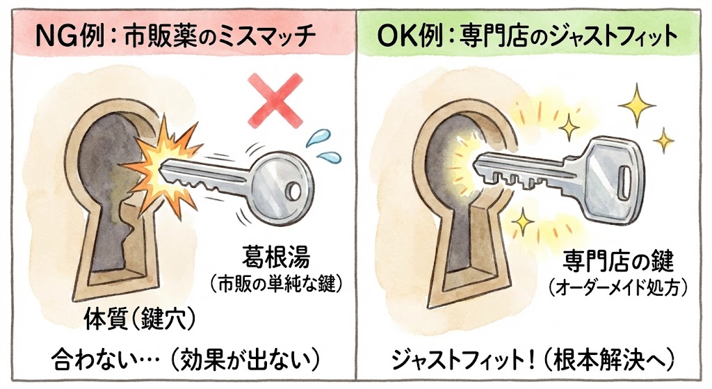 体質と薬の相性を「鍵と鍵穴」に例えた図解。左側は「体質」という鍵穴に合わない市販薬(単純な鍵)を無理やり差し込もうとしているNG例。右側は複雑な形の「オーダーメイド処方」がピタリとハマり、光り輝いているOK例。