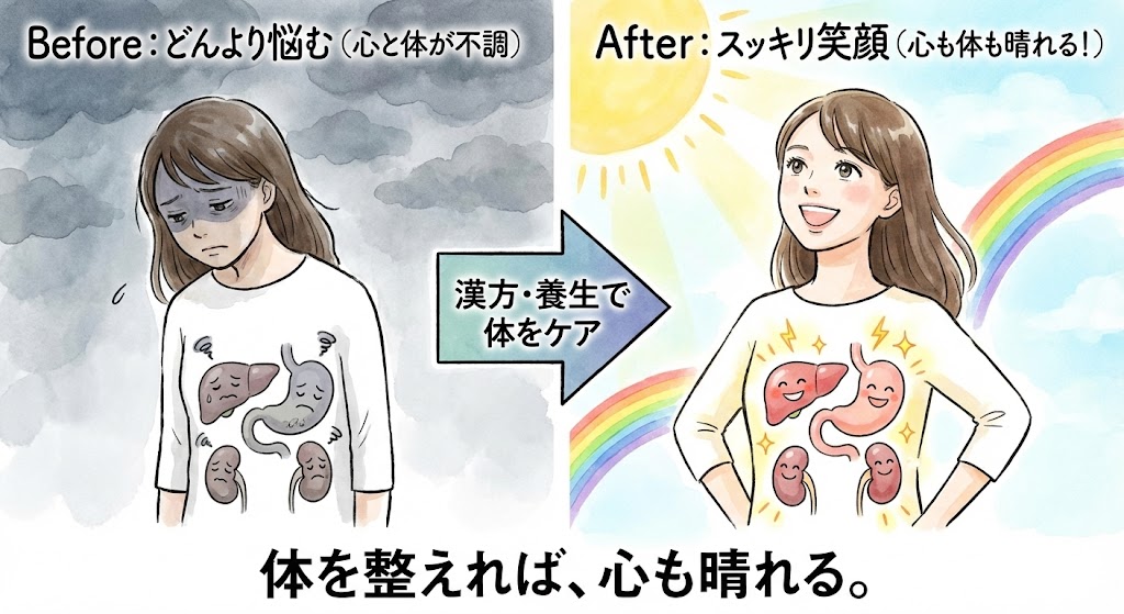 漢方による心身の変化を表したビフォーアフター。左側は曇り空の下でどんより悩み、内臓も疲れている女性。右側は晴天の下、体が整ったことでスッキリ笑顔になり、内臓も元気を取り戻している女性。