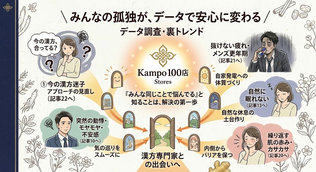 「みんなの孤独が、データで安心に変わる」を図解したロードマップ風のインフォグラフィック。中央の「漢方百名店」のロゴと「みんな同じことで悩んでる、と知ることは解決の第一歩」というテキストが温かい光を放っている。その周囲に5つの悩み（①今の漢方迷子、②抜けない疲れ・メンズ更年期、③自然に眠れない、④繰り返す肌の赤み・カサカサ、⑤突然の動悸・モヤモヤ・不安感）を抱えた人々のイラストが配置され、それぞれが光や開かれた扉（漢方専門家との出会い）へと導かれている。和紙の背景で、左端に紺色の帯があり、周囲を生薬が囲んでいる。